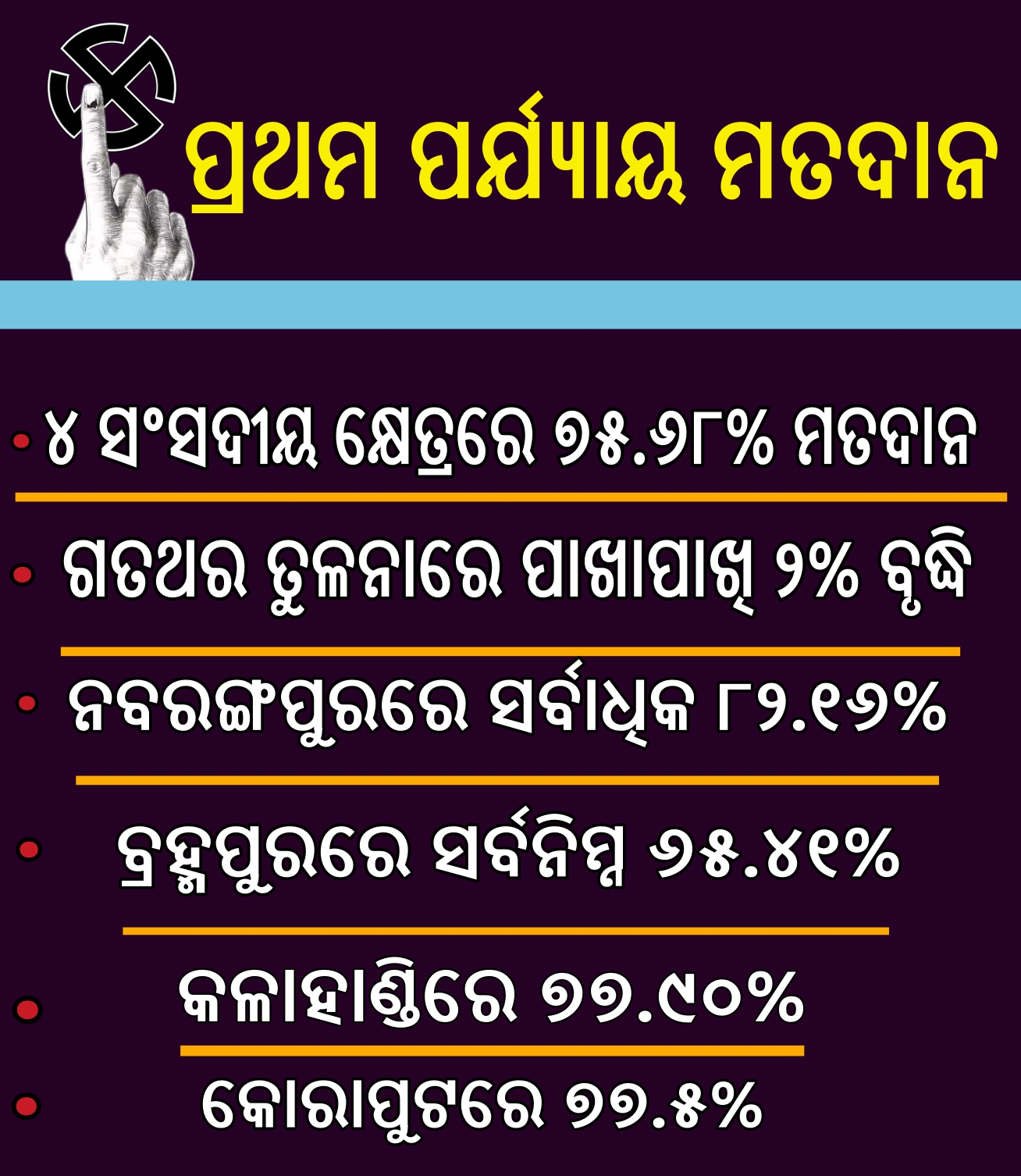 ପ୍ରଥମ ପର୍ଯ୍ୟାୟରେ ରେକର୍ଡ ବ୍ରେକିଂ ଭୋଟିଂ