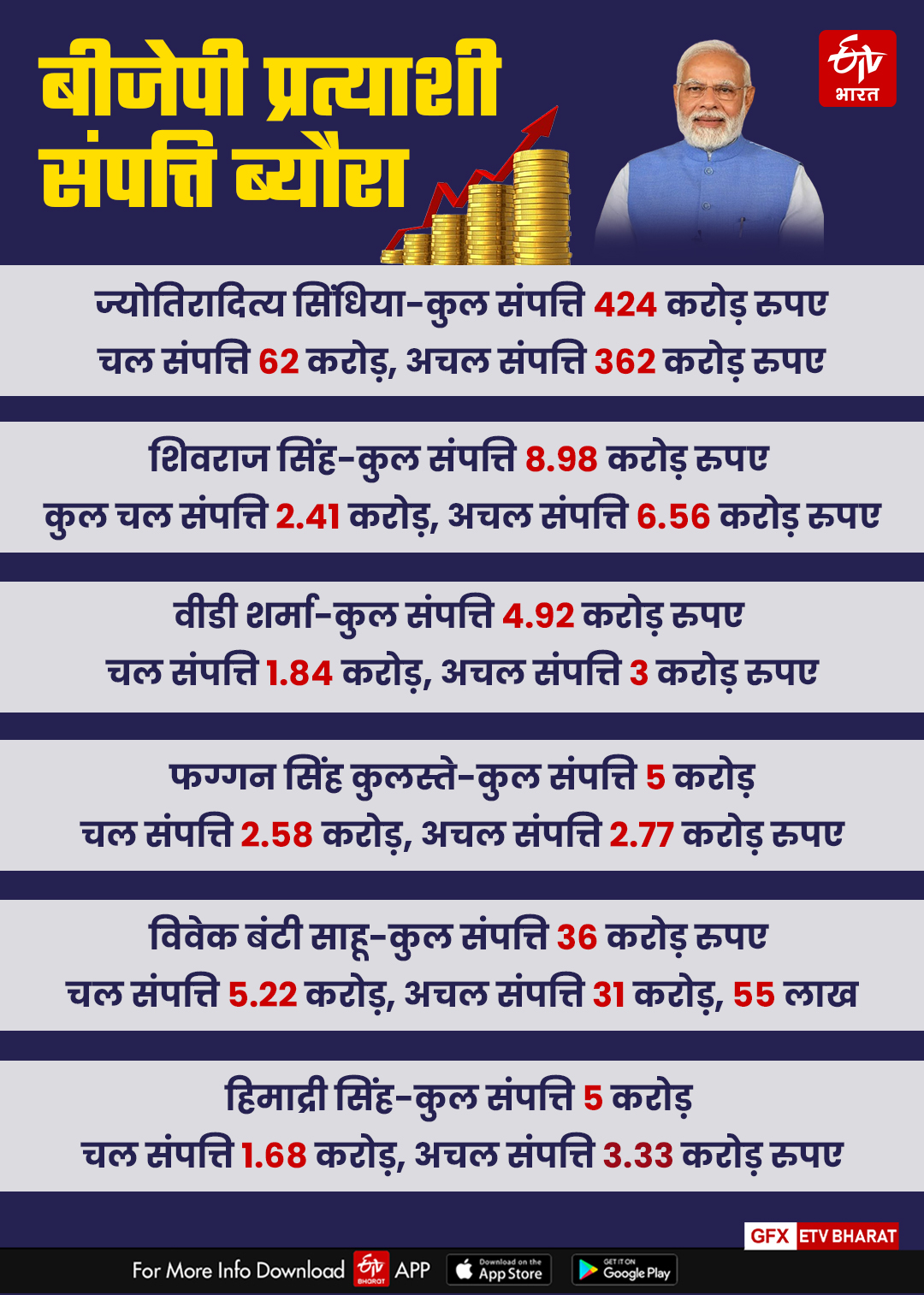 MP BJP CANDIDATE RICHER THAN PM