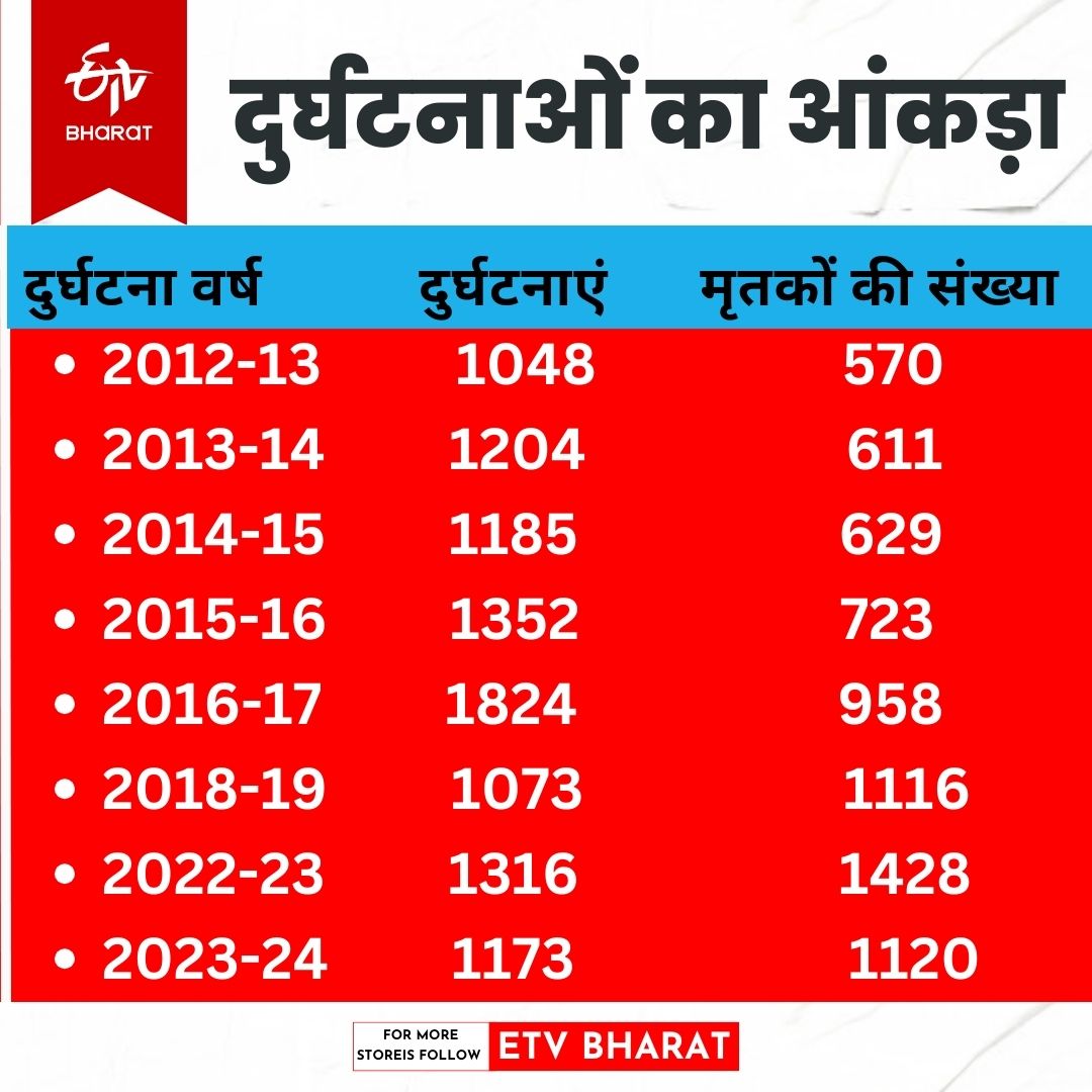 यूपी में बिजली से दुर्घटनाओं के आंकड़े.