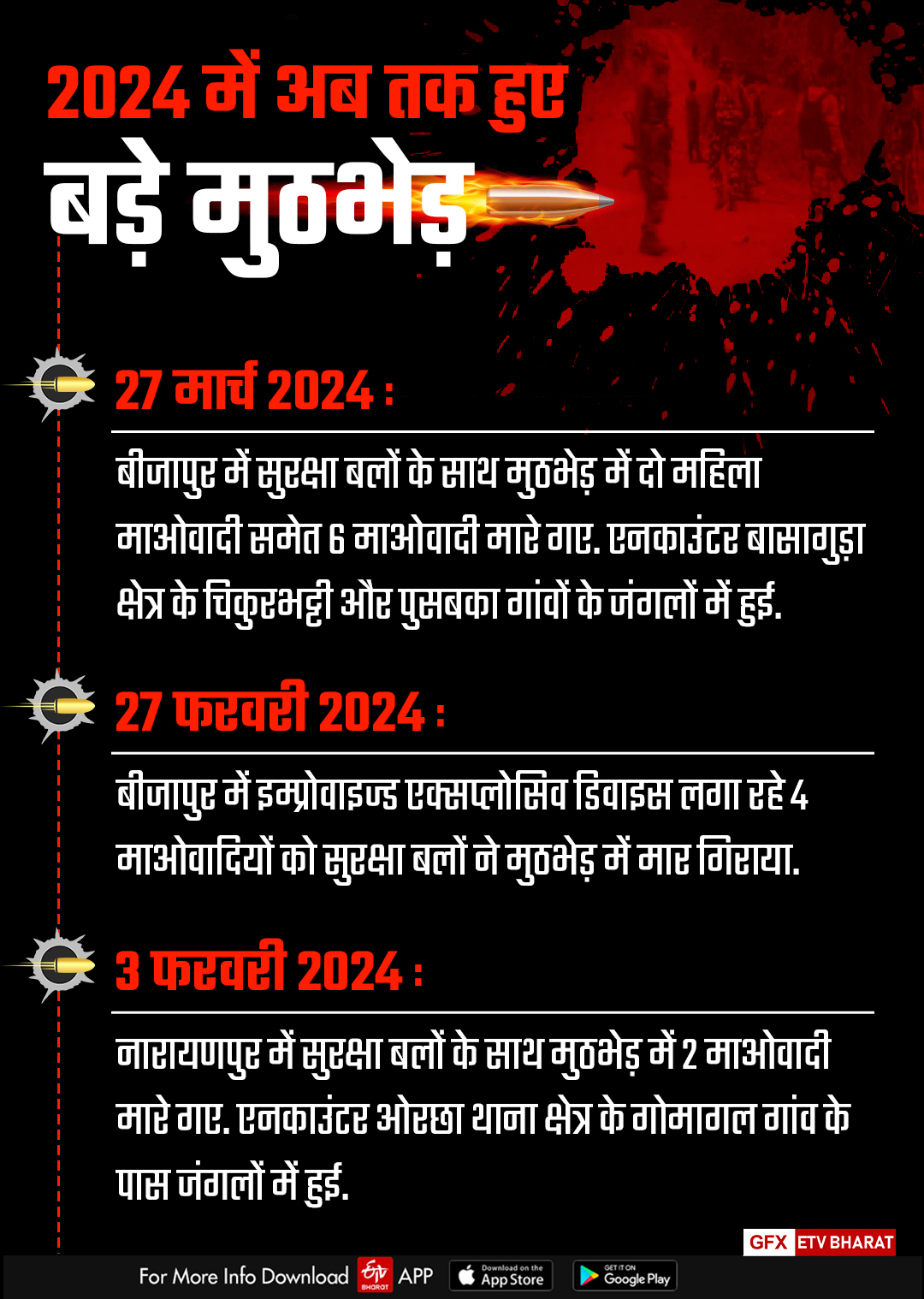 Big blow to red terror in Chhattisgarh