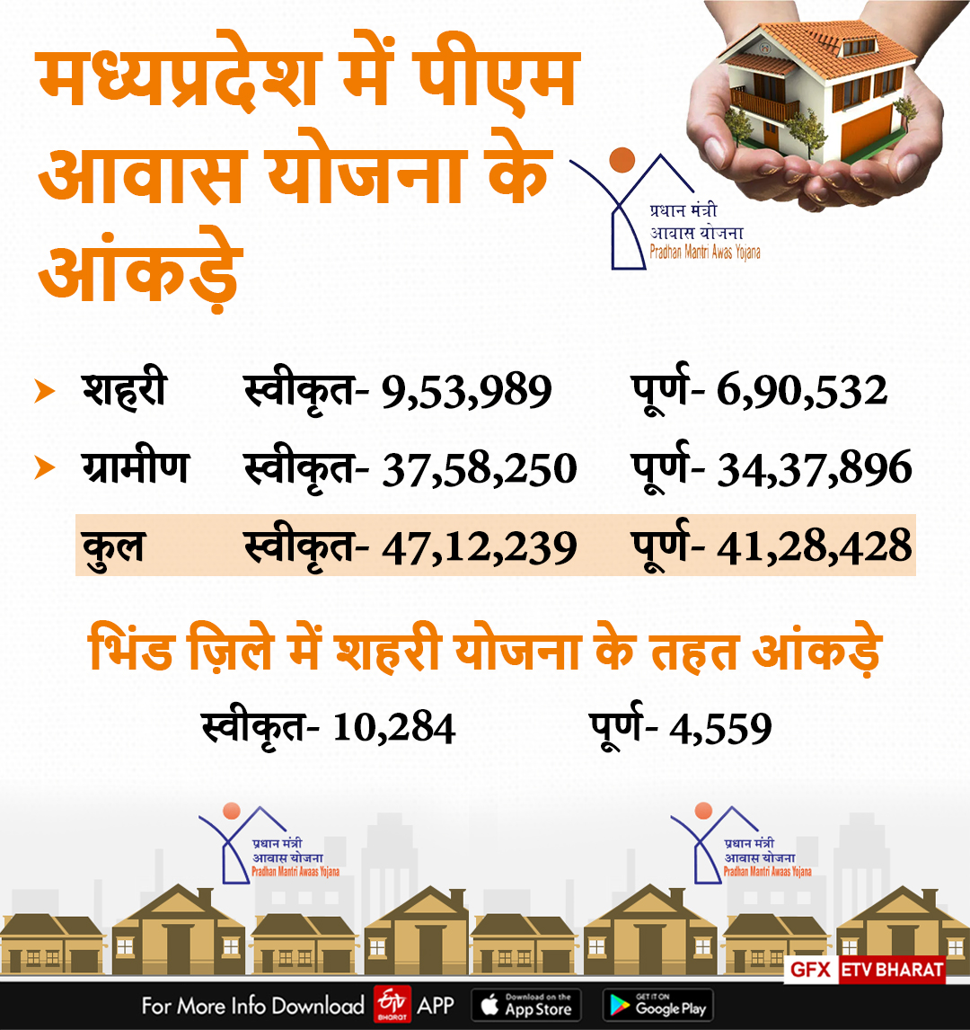 PM Awas Yojana Statistics in MP