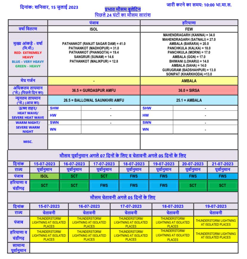 rain alert in haryana