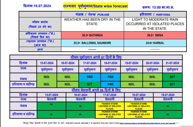 Monsoon will become active in Haryana after 48 hours yellow alert issued