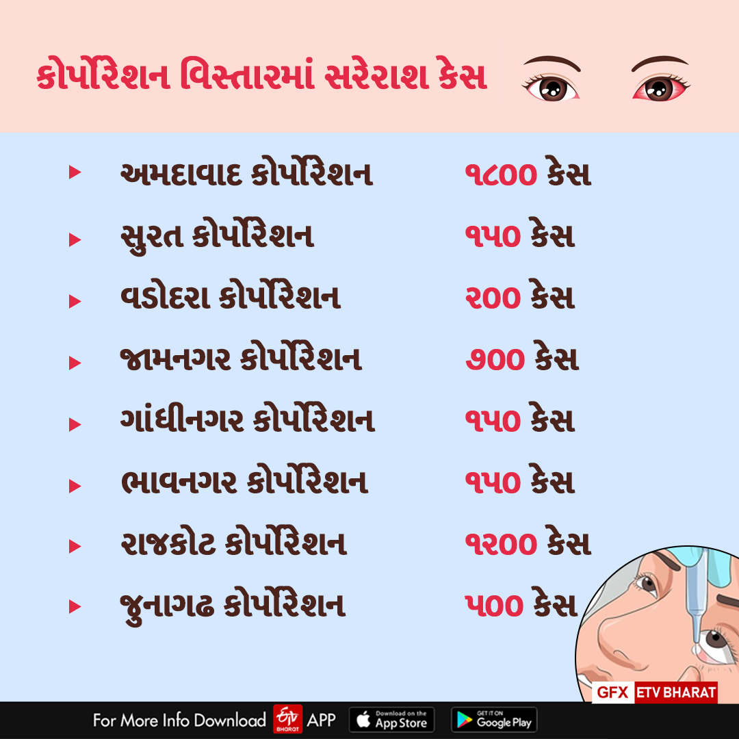 આરોગ્ય વિભાગે આપી માહિતી