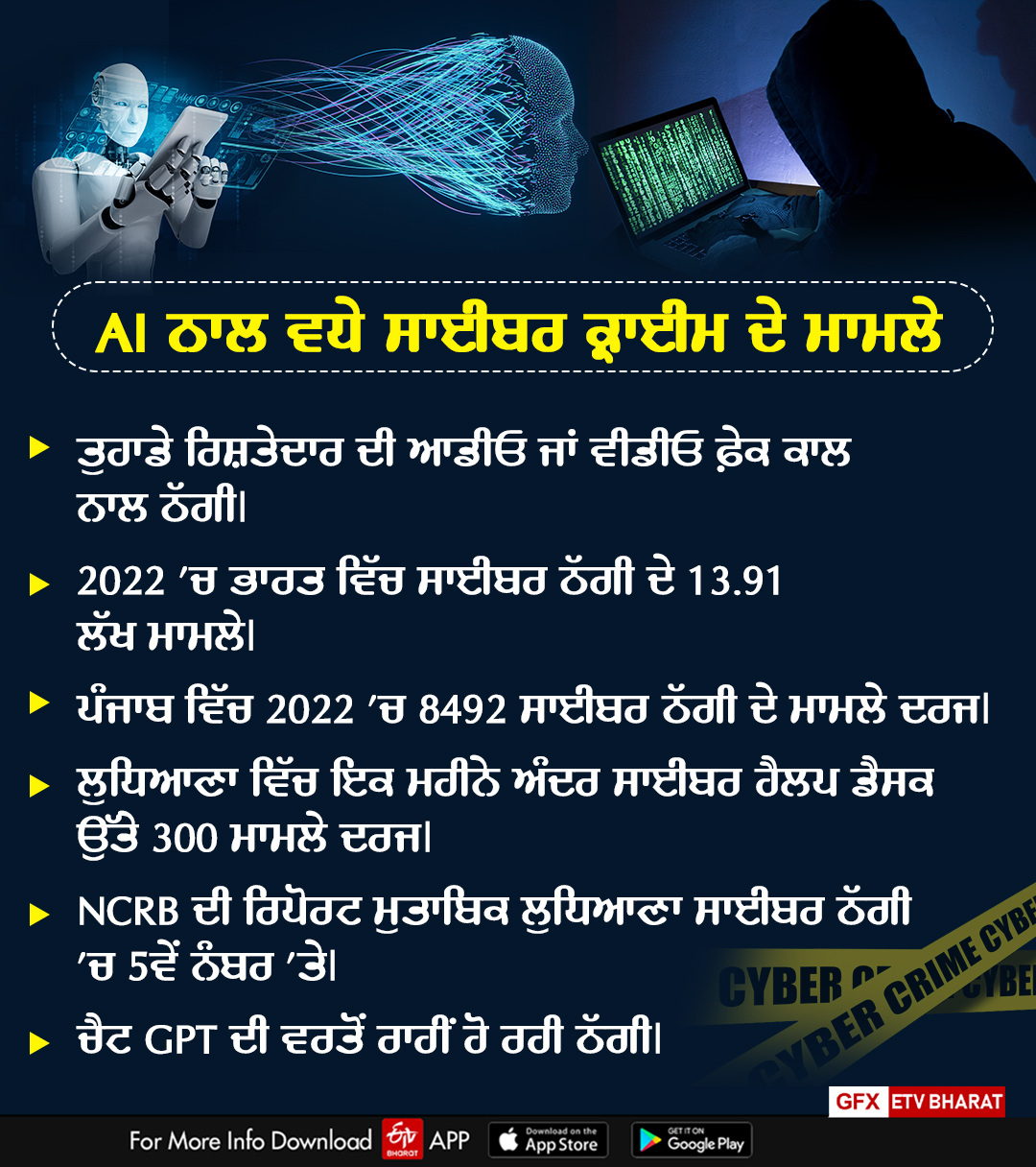 Cyber Crime With AI and on ChatGPT, Cyber Crime, Ludhiana