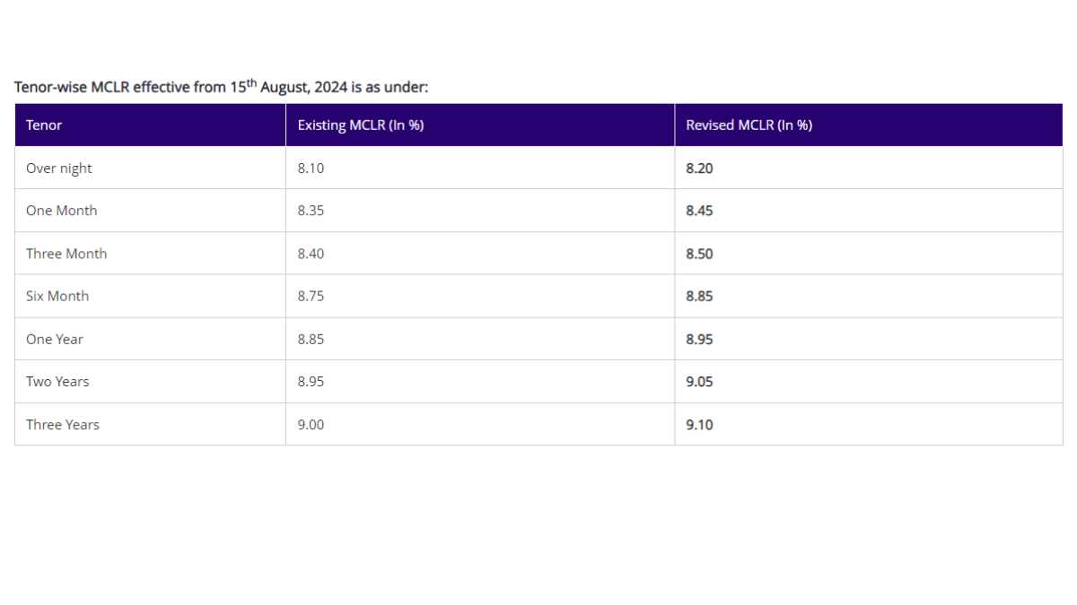 SBI Hike Loan Rates