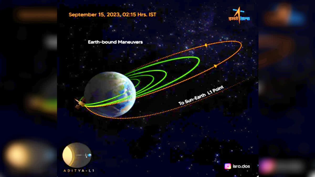 Aditya L1 Mission Fourth Round  fourth Earth bound maneuvre  maneuvre is performed successfully  ಆದಿತ್ಯ ಎಲ್ 1 ಮತ್ತೊಂದು ಕಕ್ಷೆಗೆ ತಲುಪುವ ಕಾರ್ಯ ಯಶಸ್ವಿ  ಅಧ್ಯಯನಕ್ಕಾಗಿ ಇಸ್ರೋದ ಮಹತ್ವಾಕಾಂಕ್ಷೆಯ ಆದಿತ್ಯ ಎಲ್ 1  ಬಾಹ್ಯಾಕಾಶ ನೌಕೆಯನ್ನು ಇನ್ನೂ ಎತ್ತರದ ಕಕ್ಷೆ  ಭಾರತದ ಮೊದಲ ಸೌರ ಮಿಷನ್ ಆದಿತ್ಯ ಎಲ್ 1  ಎತ್ತರದ ಕಕ್ಷೆಗೆ ಏರಿಸುವ 4ನೇ ಪ್ರಕ್ರಿಯೆ ಪೂರ್ಣ  ಭಾರತೀಯ ಬಾಹ್ಯಾಕಾಶ ಸಂಶೋಧನಾ ಸಂಸ್ಥೆ