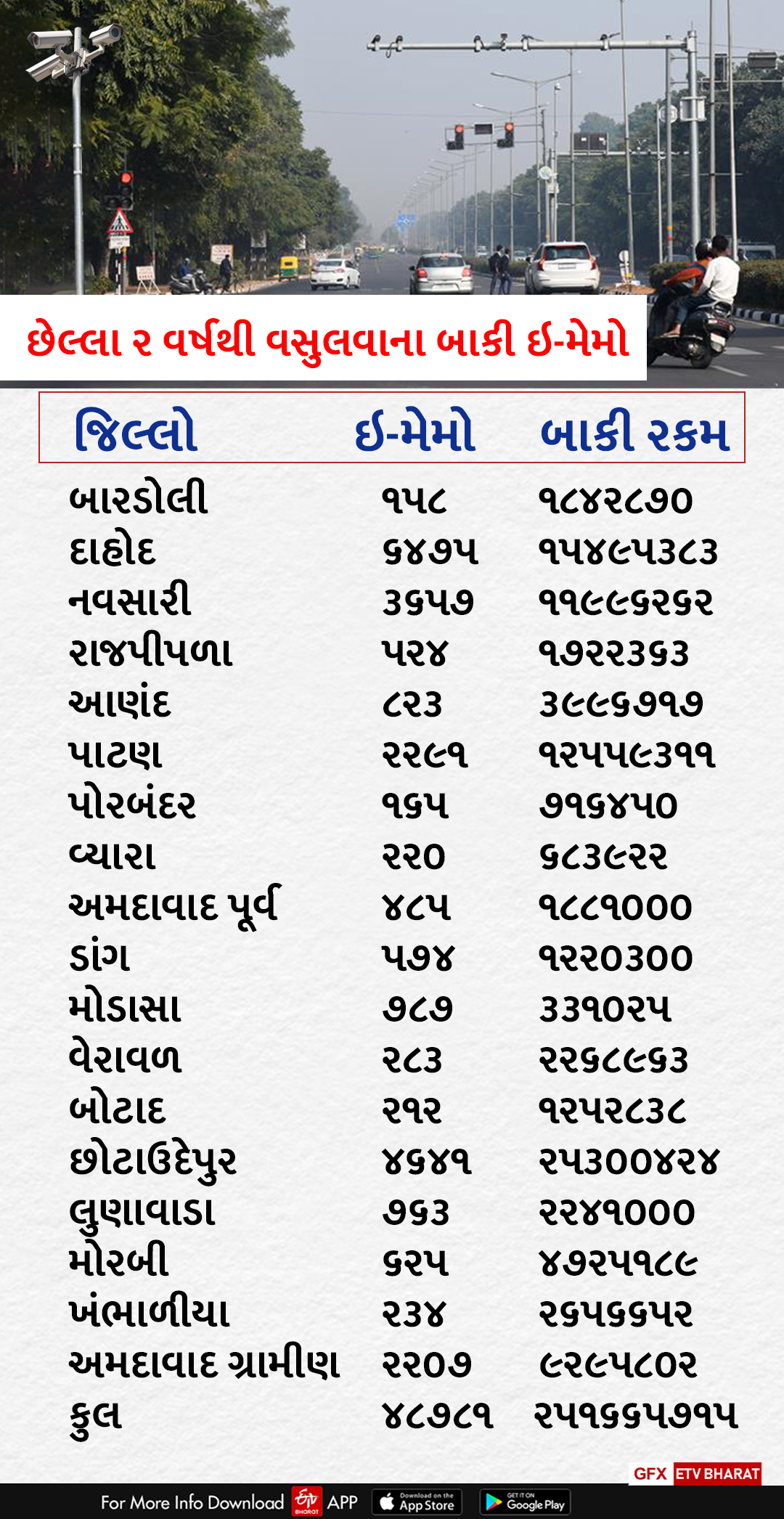 છેલ્લા 2 વર્ષ થી વસુલવાના બાકી ઇ મેમો