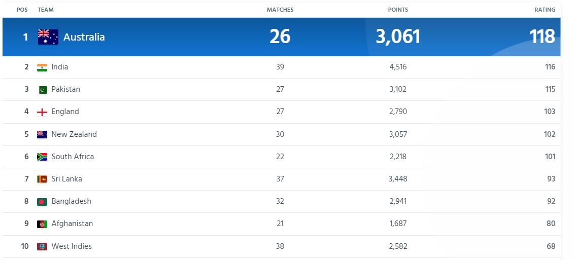 ICC ODI Rankings