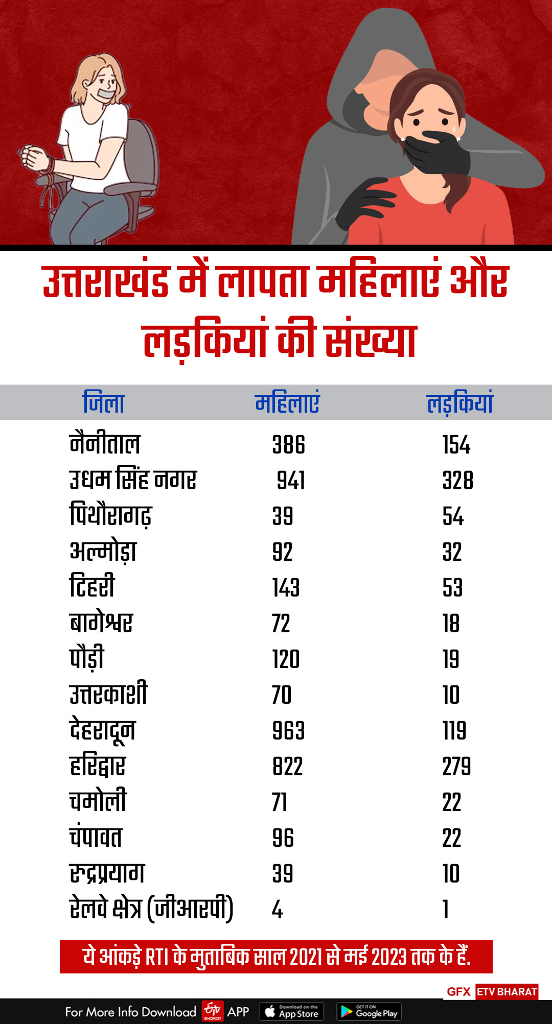 Uttarakhand Woman Girl Missing Cases