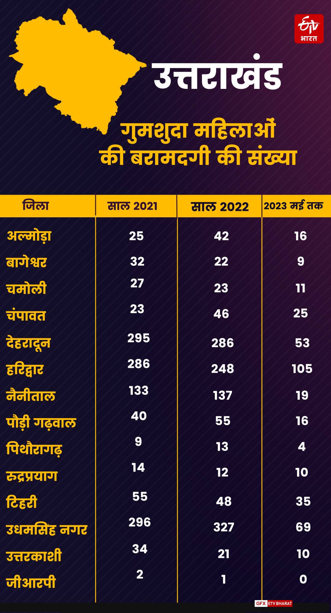 Uttarakhand Woman Girl Missing Cases