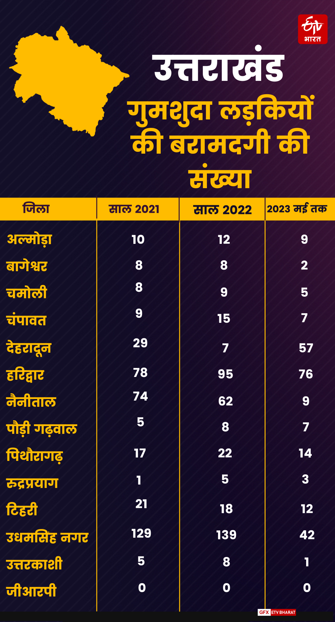 Girl Missing Cases in Uttarakhand