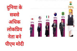 PmModi most popular leader