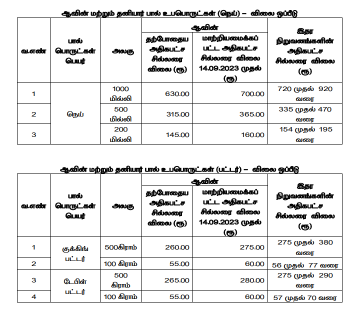 ஆவின் நெய் மற்றும் வெண்ணெய் திடீர் விலை ஏற்றம்