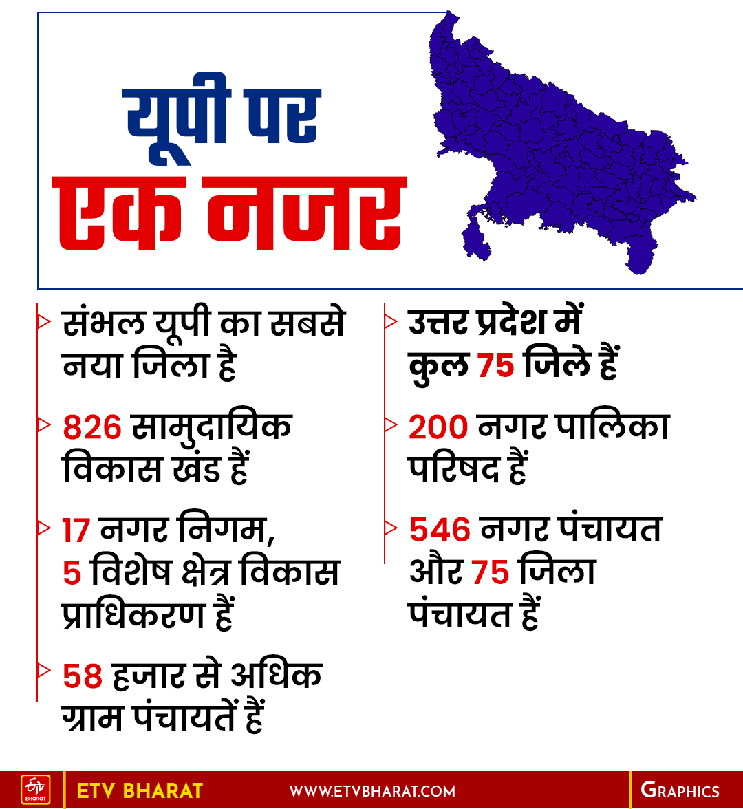 up new district up soon get 76th district yogi government intensified preparations district farenda mahrajganj gorakhpur