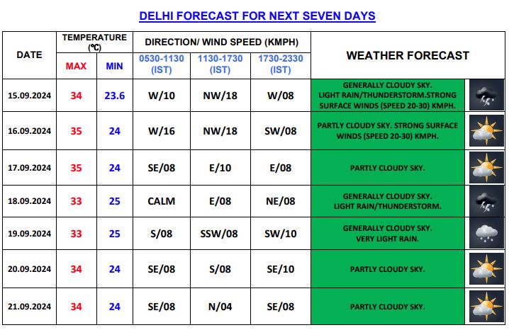दिल्ली में सात दिन के मौसम की स्थिति