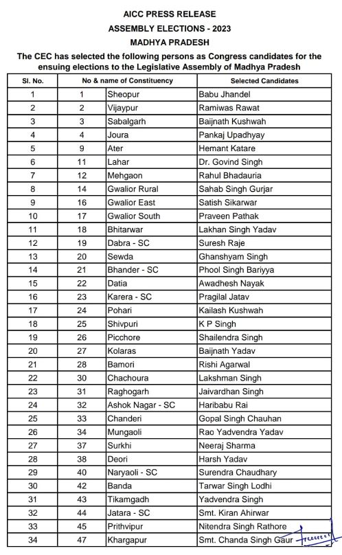 Congress Candidates List