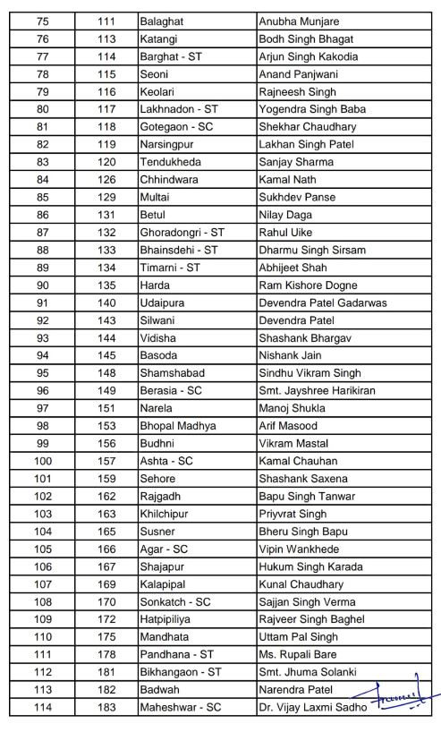 Congress Candidates List