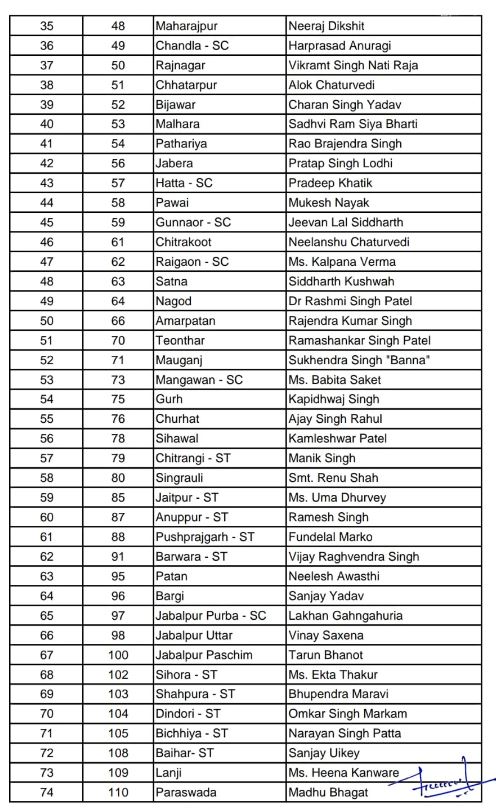 Congress Candidates List