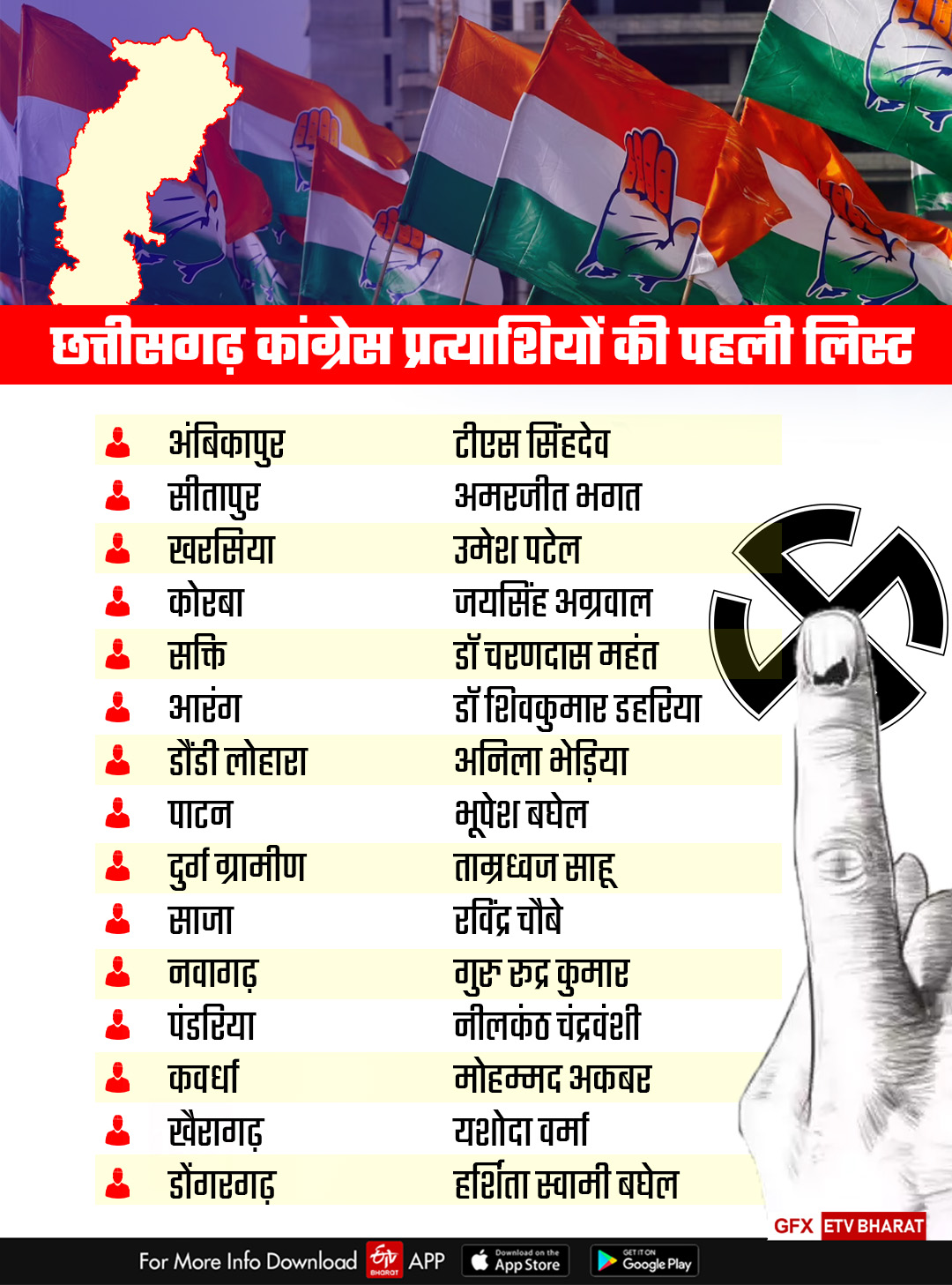 Chhattisgarh Congress Candidate First List