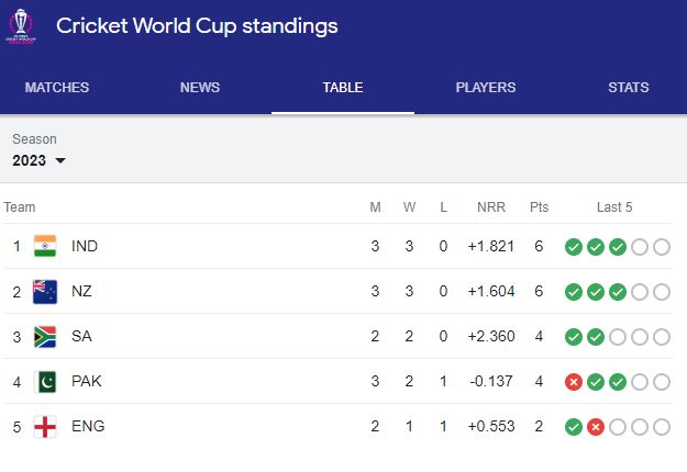 World Cup 2023 Point Table