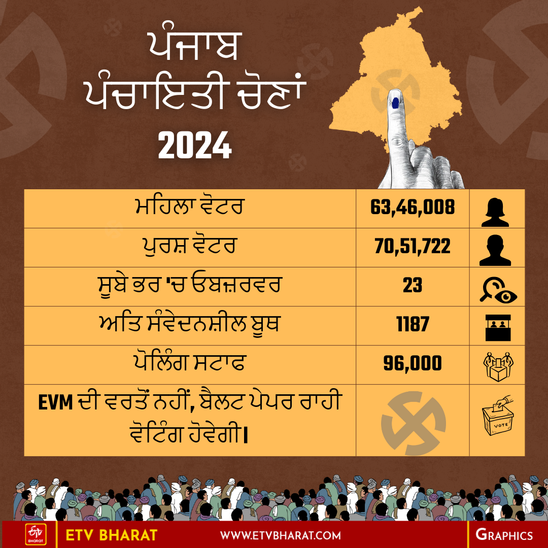 Panchayat Election 2024