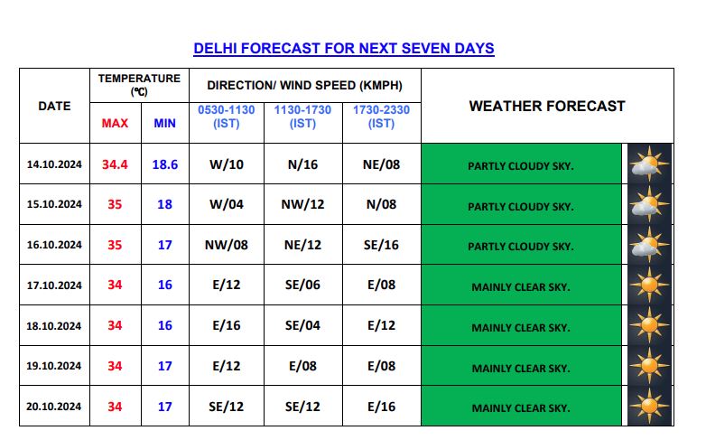 दिल्ली में अगले 7 सात का मौसम