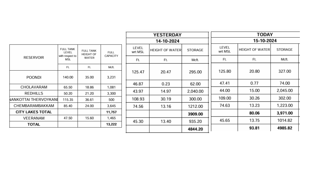 Water availability of lakes around Chennai details