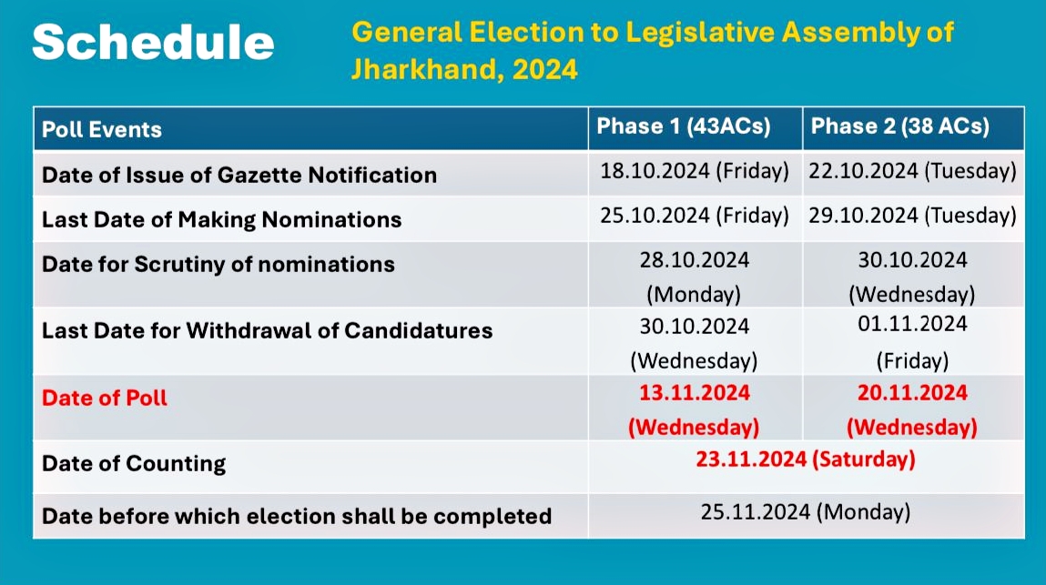 Jharkhand Assembly Polls 2024 Schedule