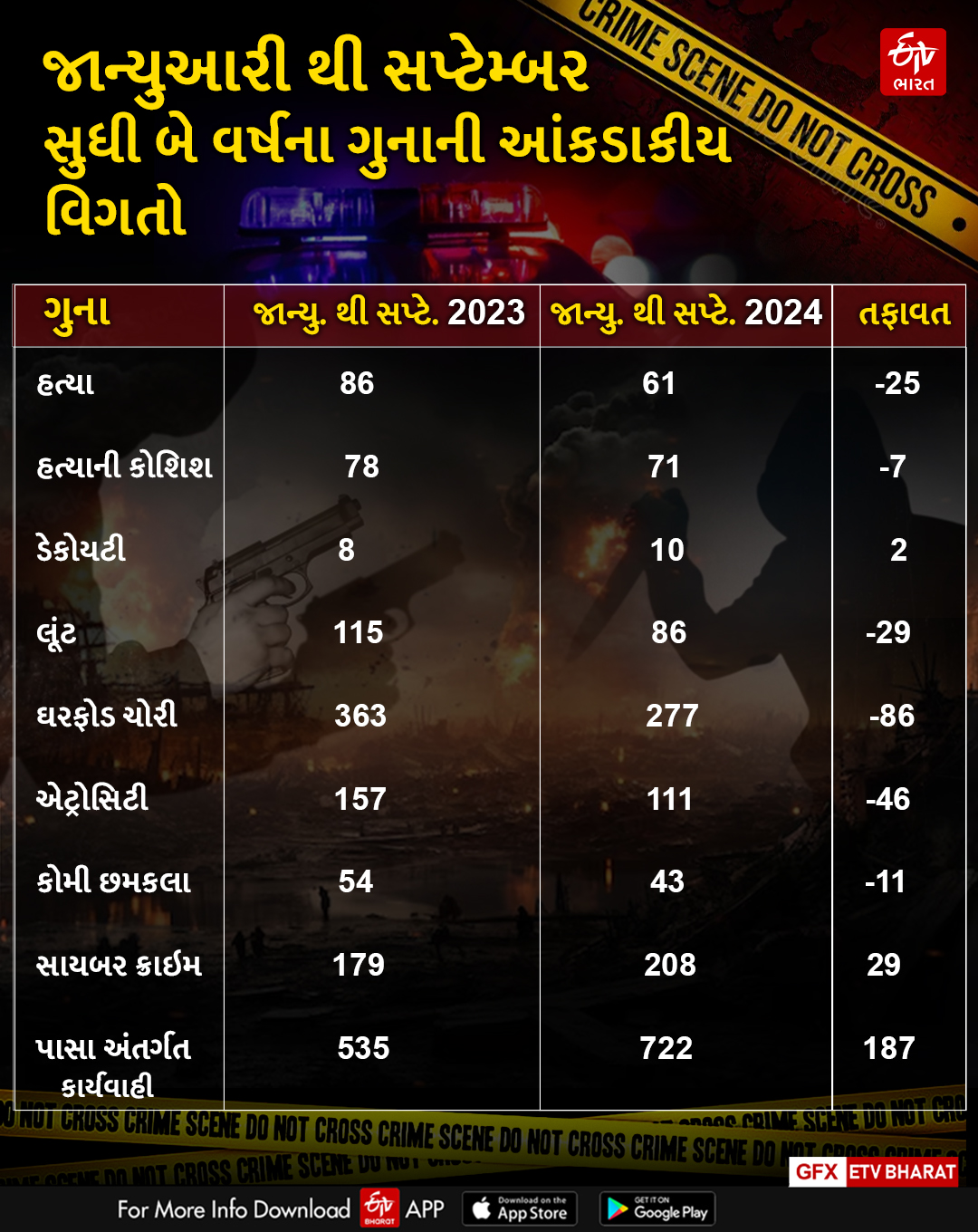 અમદાવાદમાં નોંધાયેલા ગુનાખોરીના આંકડા