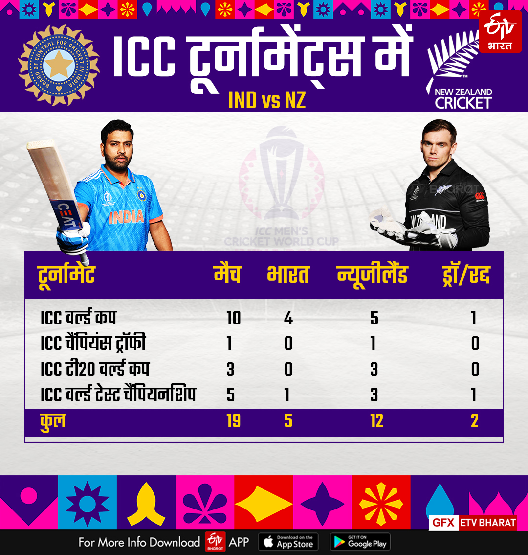 आईसीसी टूर्नामेंट्स में भारत का न्यूजीलैंड के खिलाफ प्रदर्शन