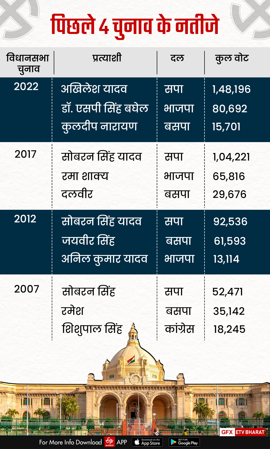 करहल विधानसभा सीट के चुनाव नतीजे.