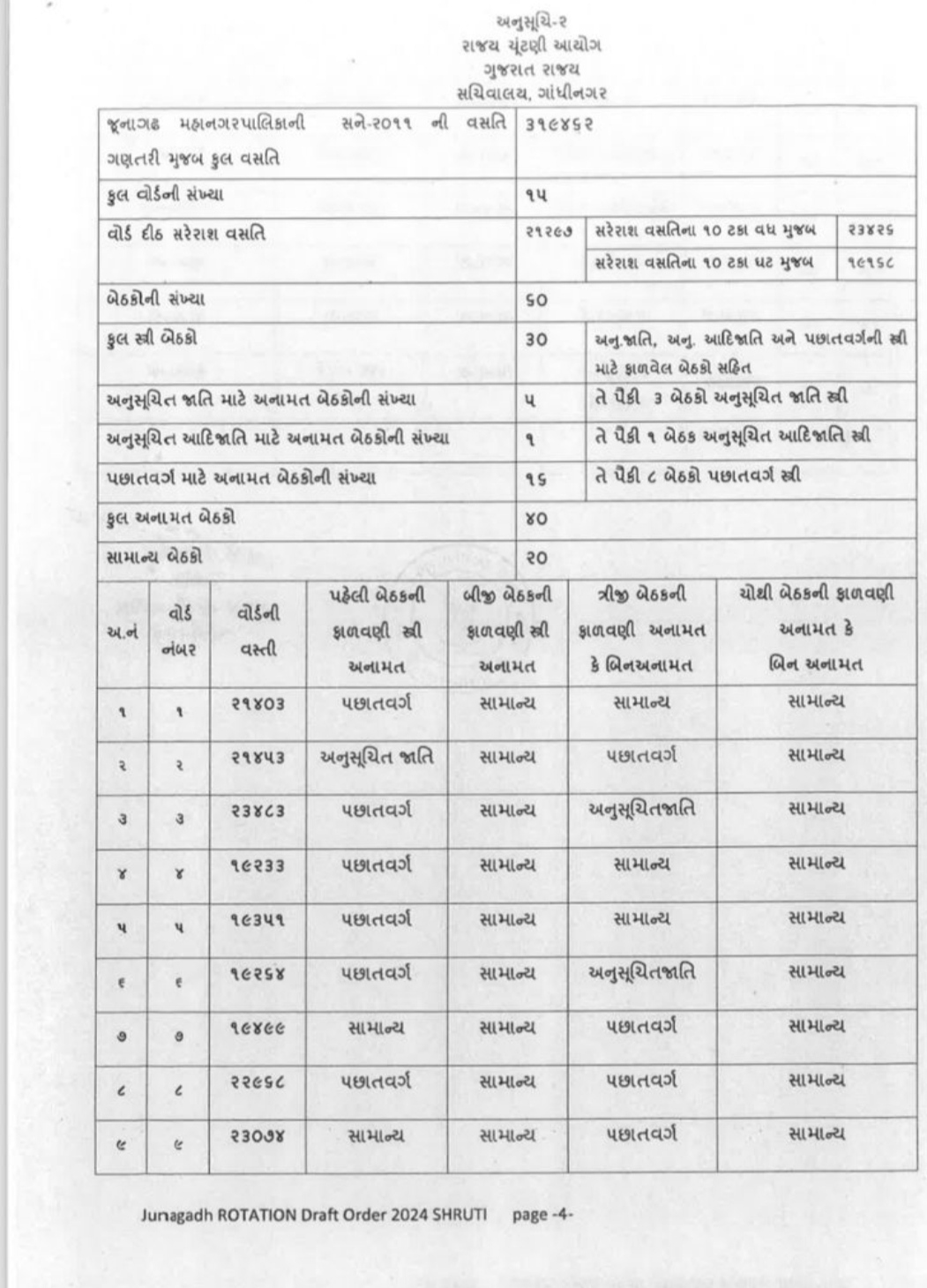 જૂનાગઢ મનપાની ચૂંટણીને લઇને ચૂંટણીપંચે જાહેરનામુ બહાર પાડ્યું