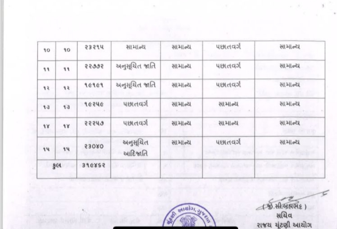 જૂનાગઢ મનપાની ચૂંટણીને લઇને ચૂંટણીપંચે જાહેરનામુ બહાર પાડ્યું