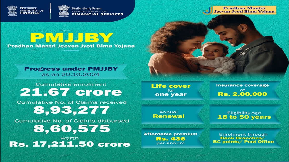 ಪಿಎಂಜೆಜೆಬಿವೈ ಯೋಜನೆಯಡಿ 21 ಕೋಟಿ ನೋಂದಣಿ, 8 ಲಕ್ಷ 60 ಸಾವಿರ ಕ್ಲೈಮ್​ ಪಾವತಿ