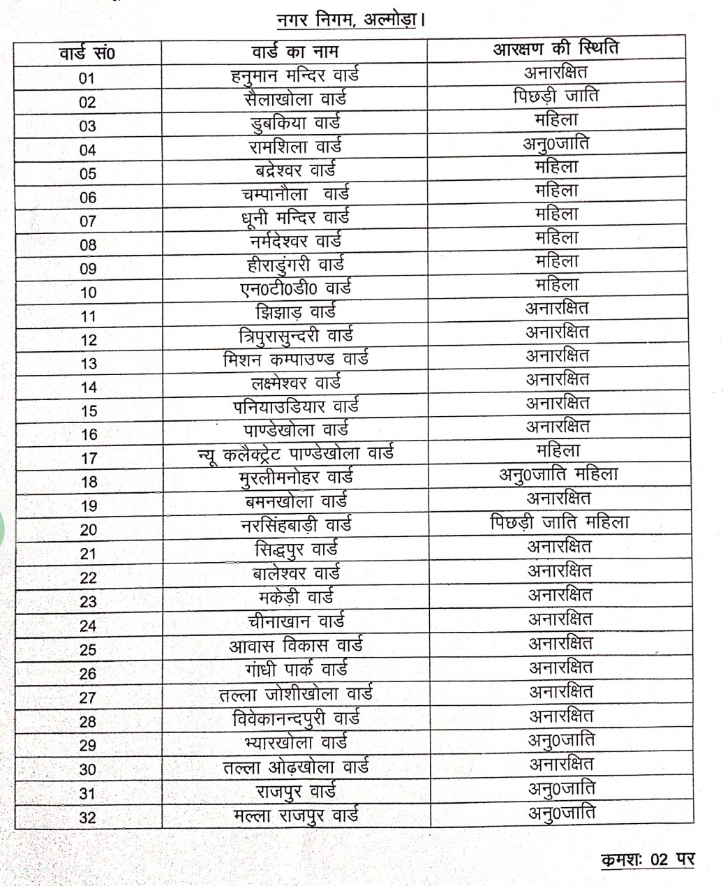 Almora Municipal Corporation and Municipality Reservation Notification