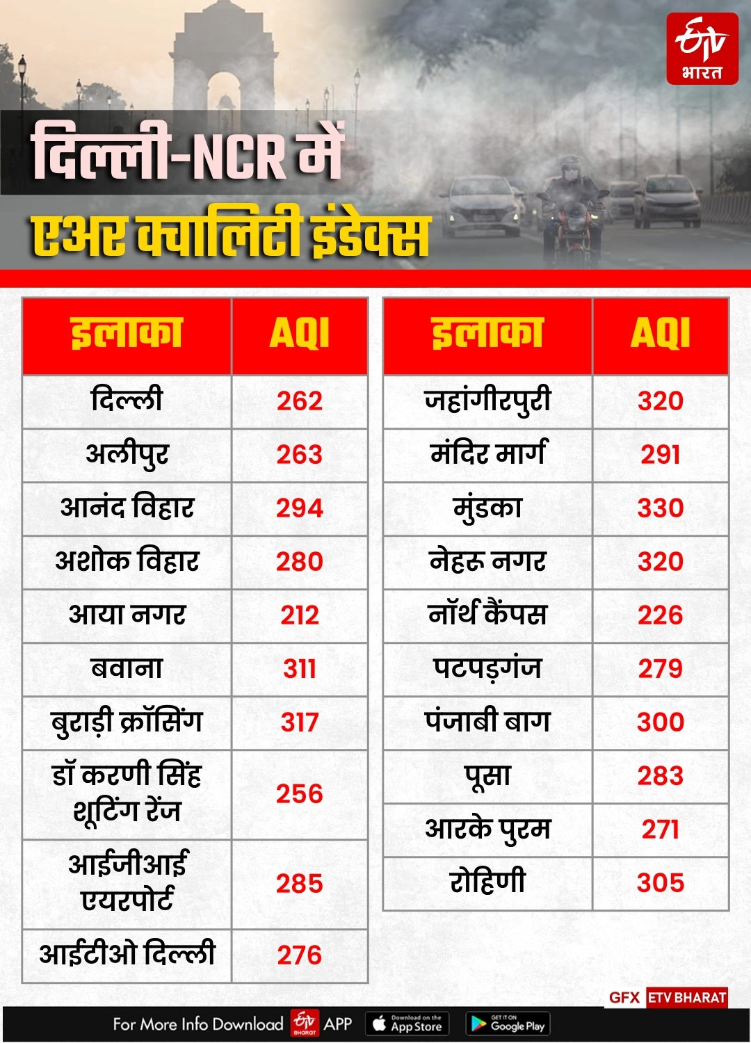 DELHI NCR में फ़िर बढ़ा प्रदूषण,एयर क्वालिटी इंडेक्स 200 के करीब