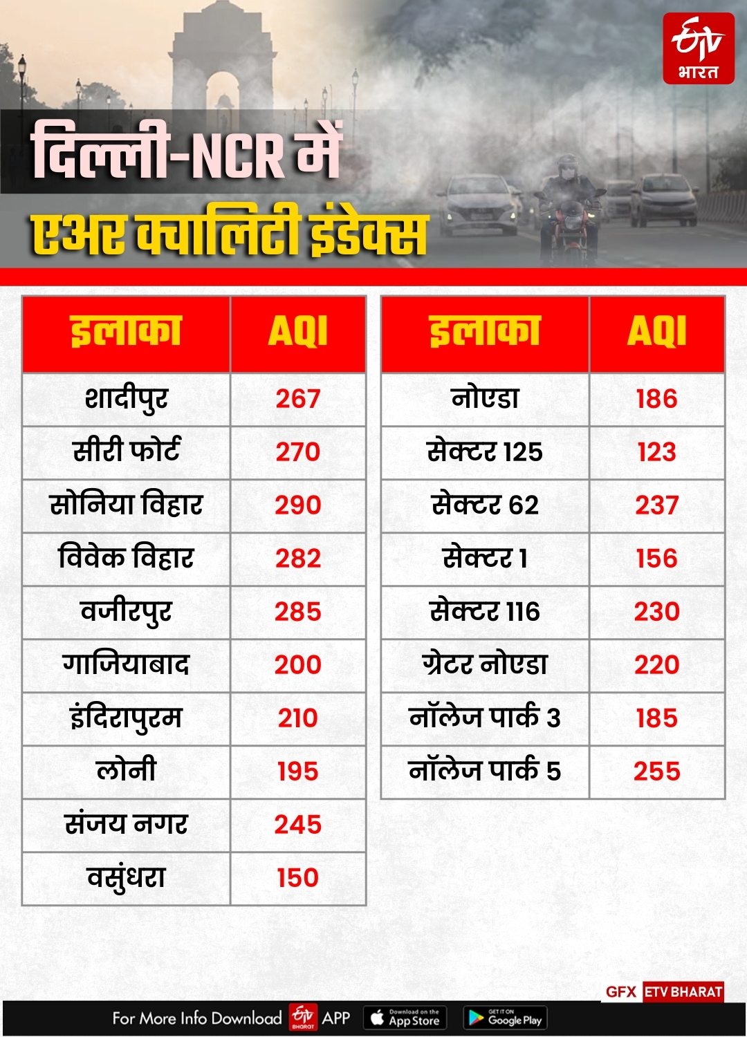 DELHI NCR में फ़िर बढ़ा प्रदूषण,एयर क्वालिटी इंडेक्स 200 के करीब