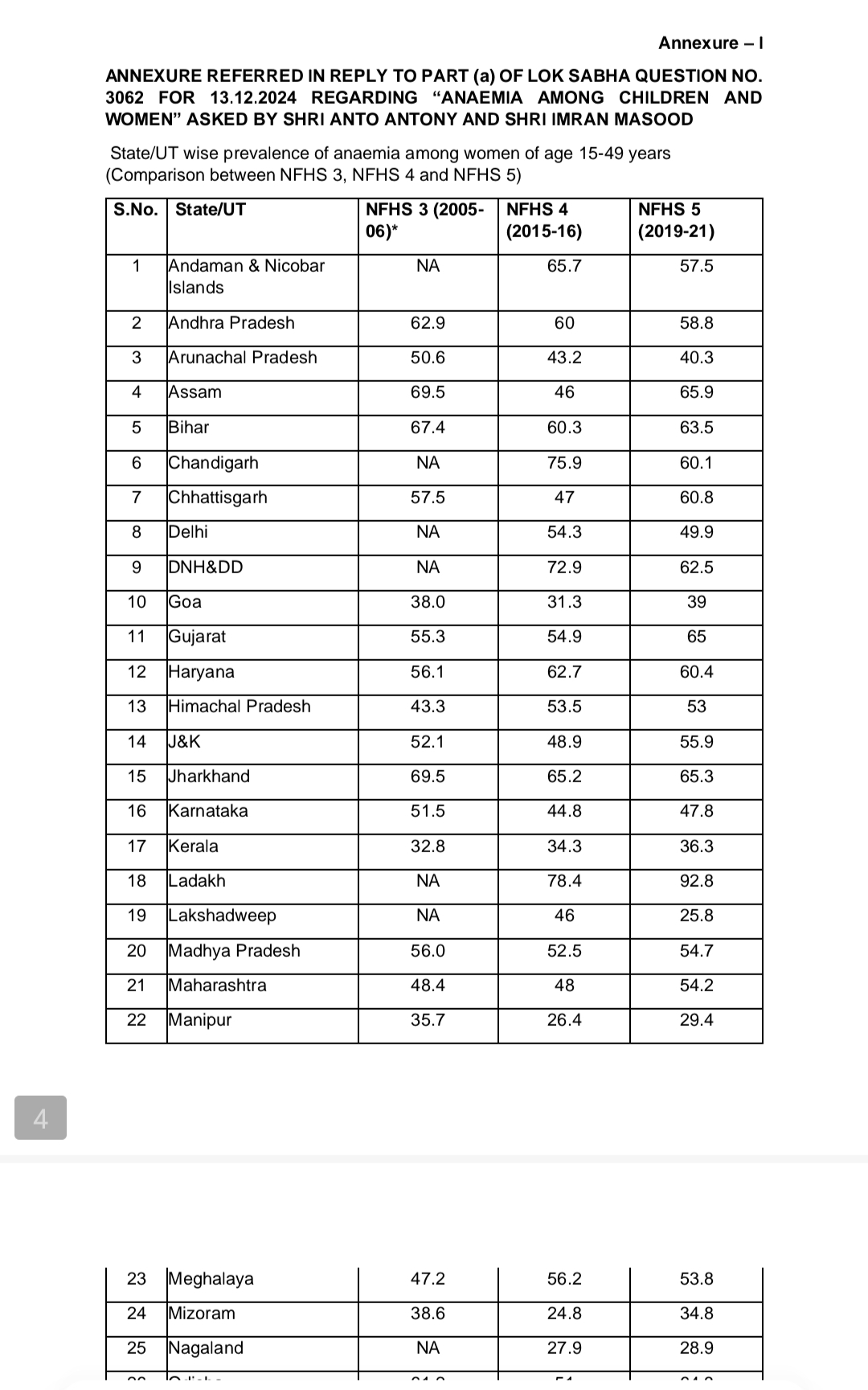 Anemia in Assam