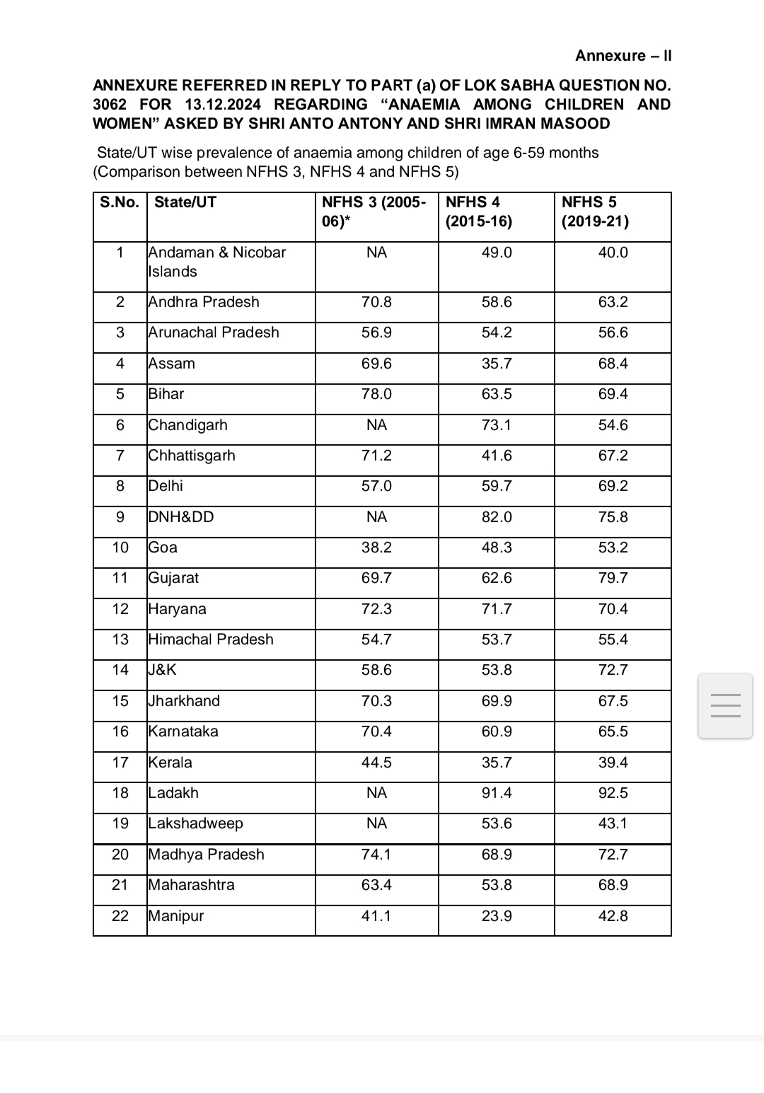 Anemia in Assam