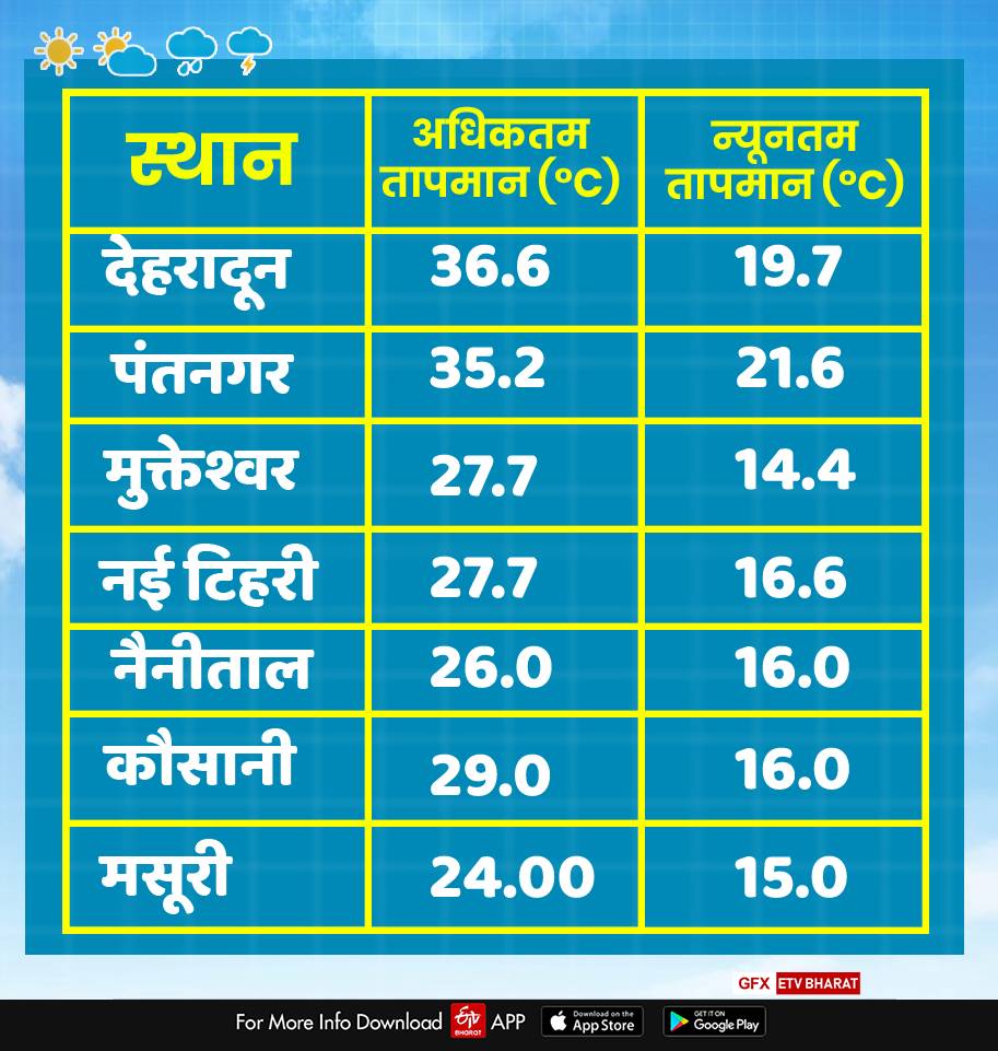 today-uttarakhand-weather-report