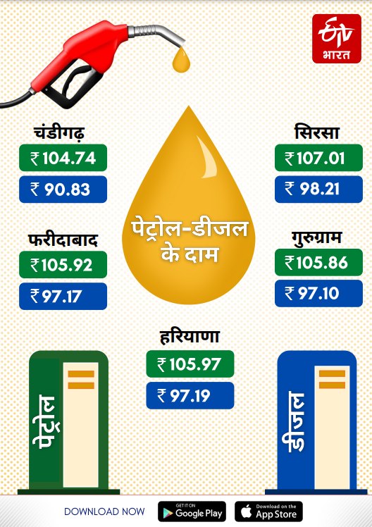 petrol diesel price in Haryana