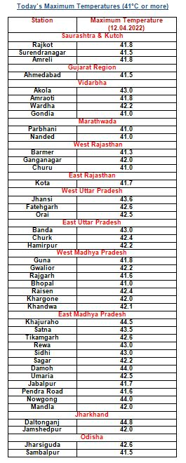 India Metrological department  ranchi news  Palamu sets record for hottest district in the country on April 12, 2022  hottest district in India  Jharkhant records highest temperature in India  Palamu district Jharkhand hottest district in India  രാജ്യത്ത് ഏറ്റവുമധികം ചൂടുള്ള ജില്ല  രാജ്യത്ത് ഏറ്റവുമധികം ചൂടുള്ള ജില്ലയായി പലാമു  ഇന്ത്യയിൽ ചൂട് വർധിക്കുന്നു  രാജ്യത്ത് താപനില ഉയരുന്നു