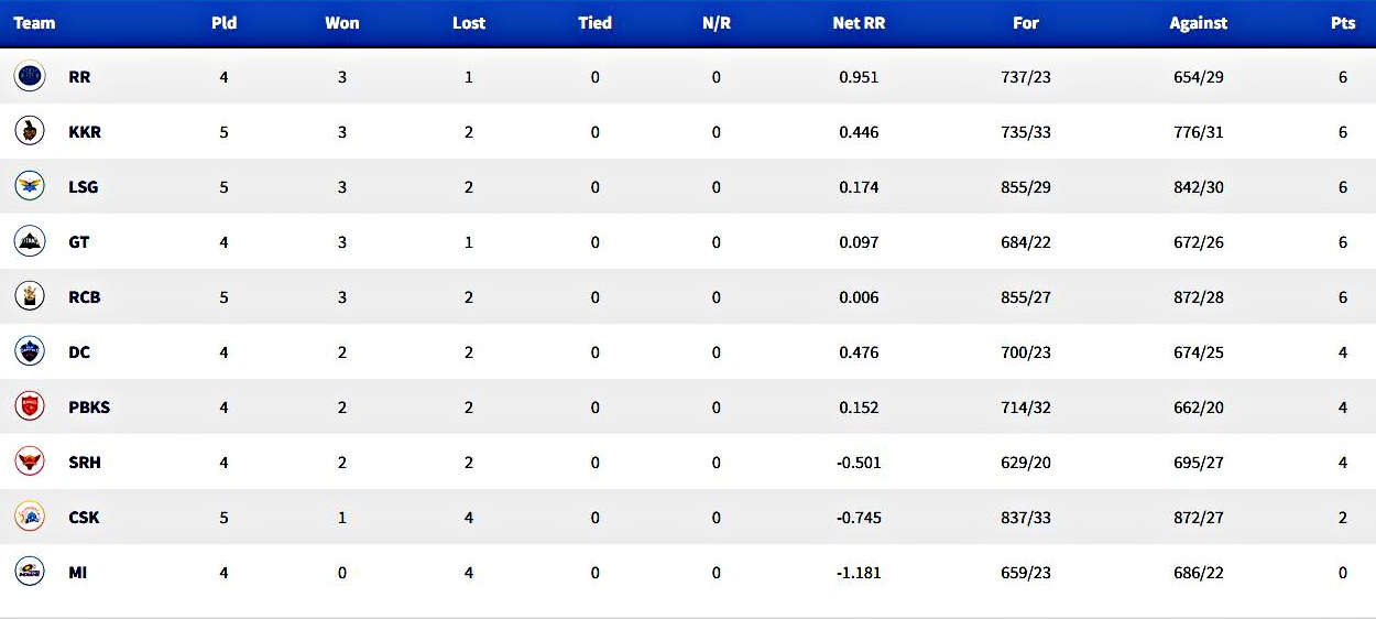 IPL Point Table 2022: ચેન્નાઈની જીતનું ખાતુ ખુલતાની સાથે જ જાણી લો પોઈન્ટ ટેબલની સ્થિતિ