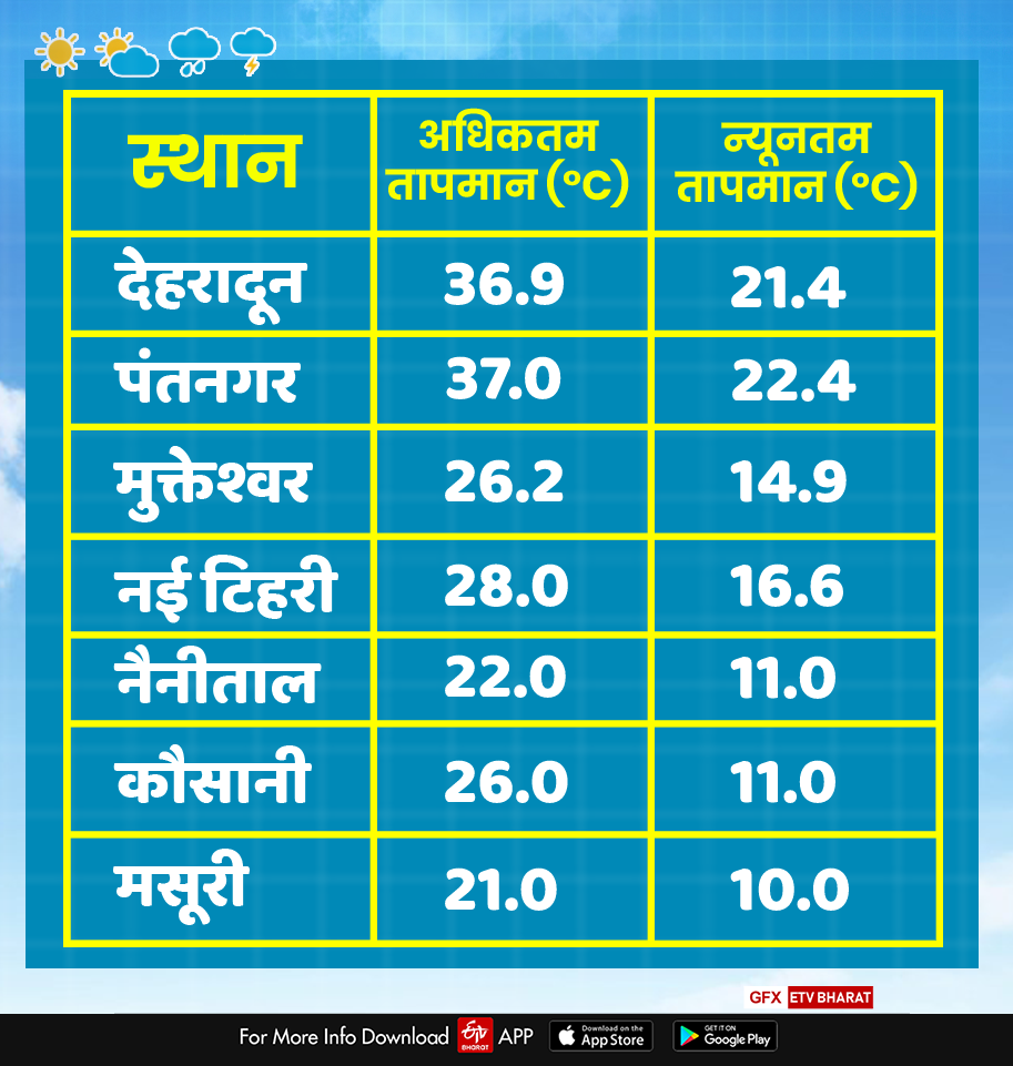 today uttarakhand weather report