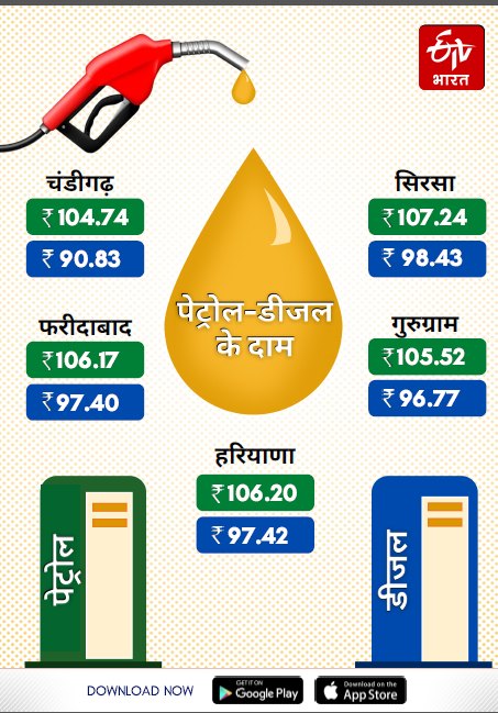 petrol diesel price in Haryana