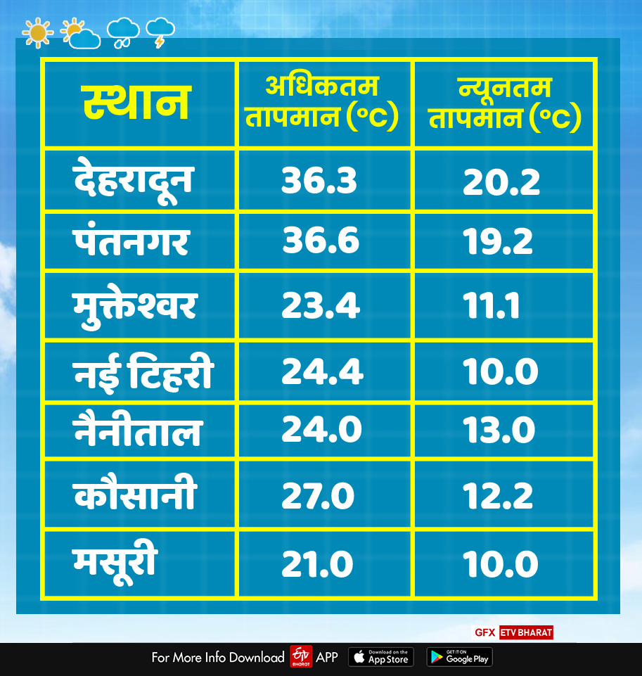 Uttarakhand Weather Report