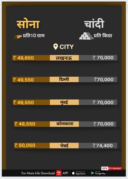 सोने-चांदी की कीमत