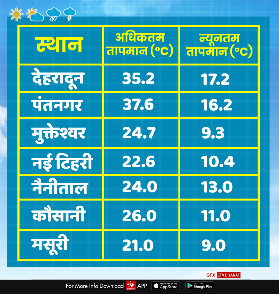 today uttarakhand weather report