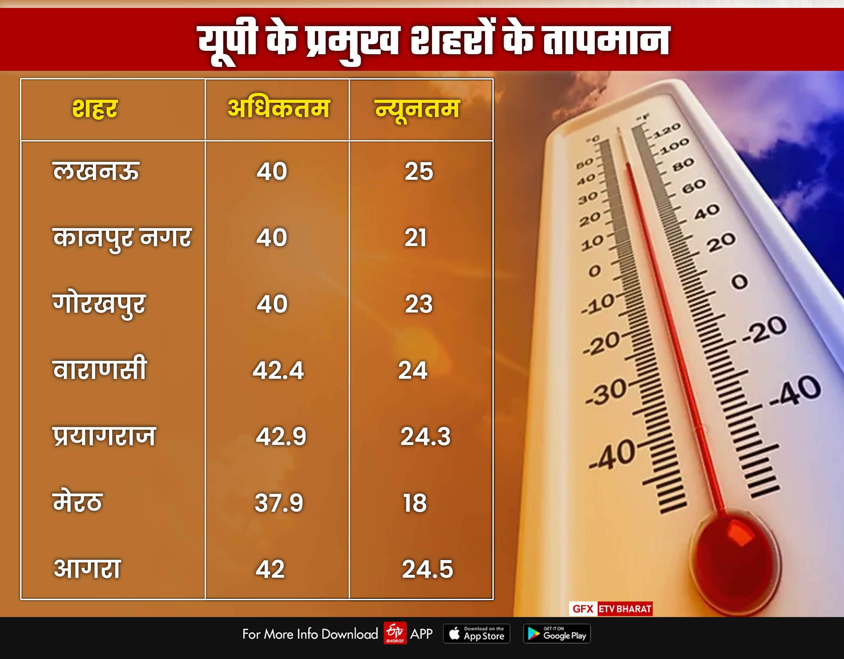 तपिश से बेहाल यूपी